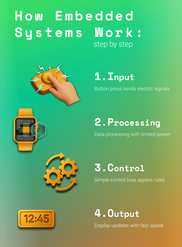Infographic on how embedded systems work