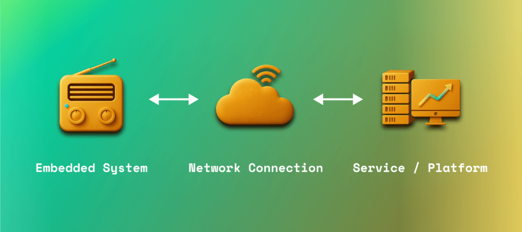 Inphographic on networked embedded systems in IoT products